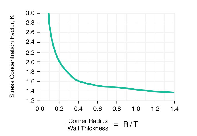 AmeraLabs-3D-design-guide-corner-radius-wall-thickness